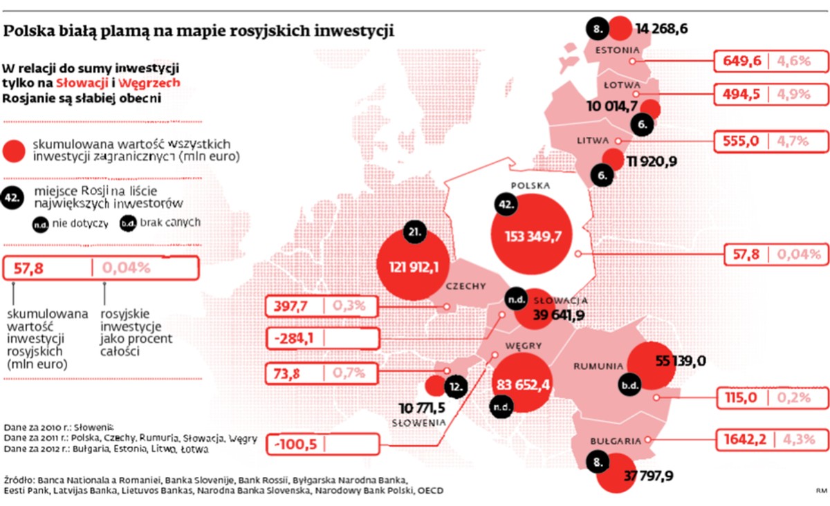 Polska białą plamą na mapie rosyjskich inwestycji