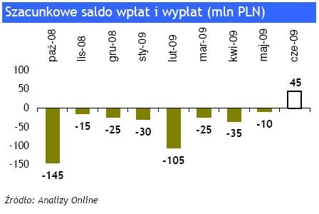 Szacunkowe saldo wpłat i wypłat