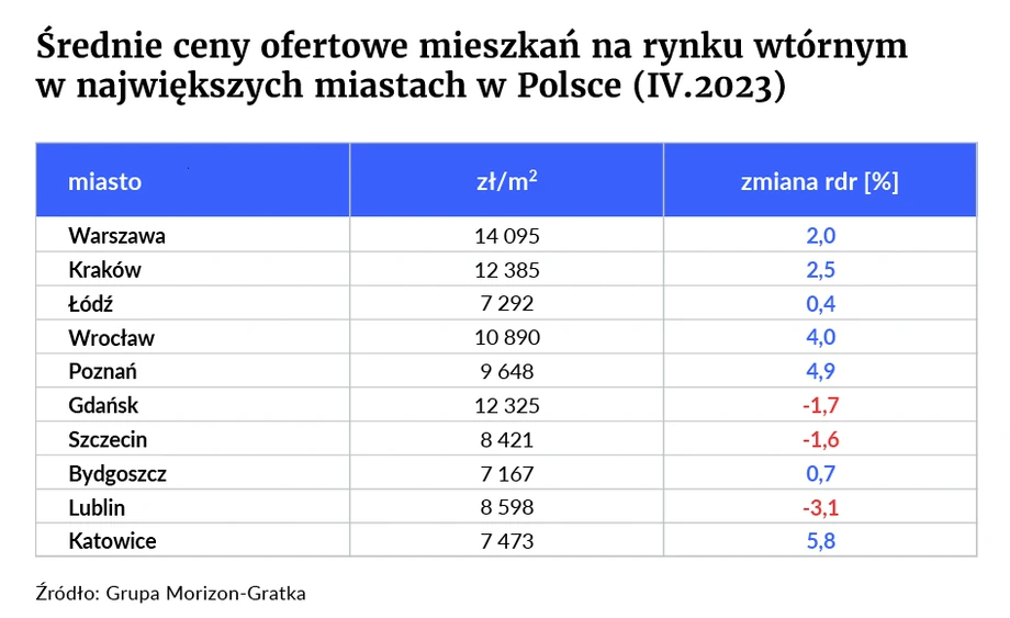 Analiza cen ofertowych mieszkań w 10 największych miastach Polski