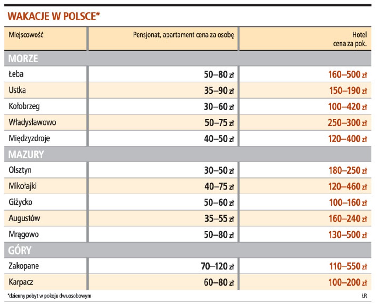Wakacje w Polsce*