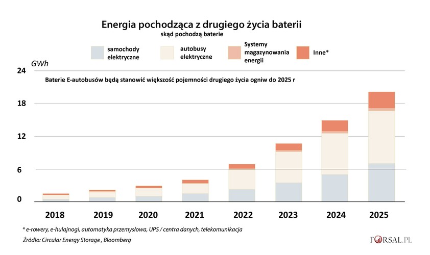 'Akumulator litowo-jonowy właściwie nigdy nie umiera', powiedział Hans Eric Melin, założyciel londyńskiego Circular Energy Storage Research and Consulting. 'To tak, jakbyś wyjął baterię alkaliczną z latarki i umieścił ją w pilocie, gdzie będzie wystarczająco dobra.'
<br>
Do 2025 r. około trzech czwartych zużytych akumulatorów EV zostanie ponownie wykorzystanych, a następnie poddanych recyklingowi w celu pozyskania surowców, powiedział Melin. Oznacza to, że producenci samochodów i producenci akumulatorów, tacy jak China Contemporary Amperex Technology Ltd., mogą korzystać z tego samego pakietu kilka razy. 
<br>
Box of Energy, Londyn Powervault Ltd. i Melbourne Relectrify Pty. są jednymi z tych, którzy pomagają opracować programy ponownego wykorzystania ogniw samochodowych. I wielu producentów aut albo z nimi współpracuje, albo robi to samodzielnie.
<br>
W piwnicach trzypiętrowego kompleksu mieszkalnego w zachodniej Szwecji, Box of Energy zainstalował srebrne szafki wielkości dużej lodówki. Każda z nich miała 20 modułów akumulatorowych odzyskanych z samochodów hybrydowych Volvo. Przechowują one energię z paneli słonecznych zamontowanych na dachu, aby zasilać windy i oświetlenie w pomieszczeniach wspólnych.
<br>
'Do tej pory działało to bez zarzutu', powiedział Lennart Nord, opiekun budynków w Göteborgu.
Technologia ta może obniżyć rachunki za prąd w gospodarstwach domowych o ponad jedną trzecią, powiedział Powervault, który planuje tego lata wykorzystać zestawy akumulatorów Renault Zoe do użytku w domach i szkołach w Anglii.