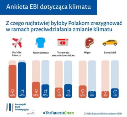 Z czego najłatwiej zrezygnować Polakom?