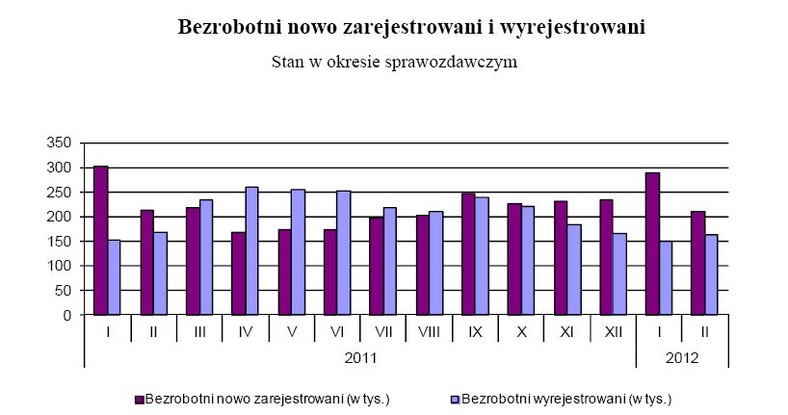 Bezrobotni nowo zarejestrowani i wyrejestrowani źródło: GUS