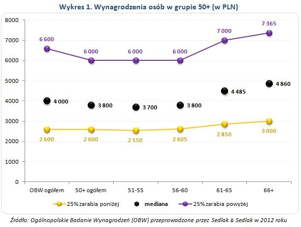 wynagrodzenie 50+