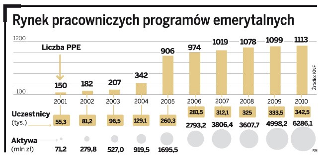 Rynek pracowniczych programów emerytalnych