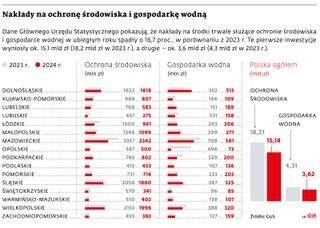 Nakłady na ochronę środowiska i gospodarkę wodną