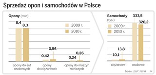 Wyprzedaże letnich opon czas zacząć. Zimowych może zabraknąć