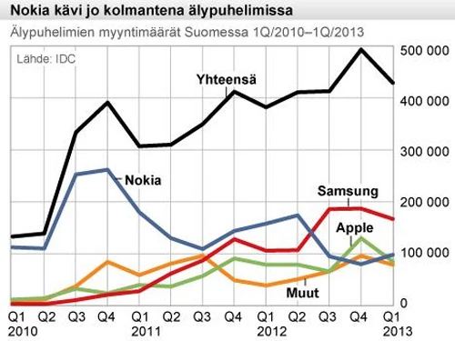 Zmiany w ilościowym ujęciu - rynek telefonów komórkowych w Finlandii w latach 2010-2013. IDC/digitoday.fi.