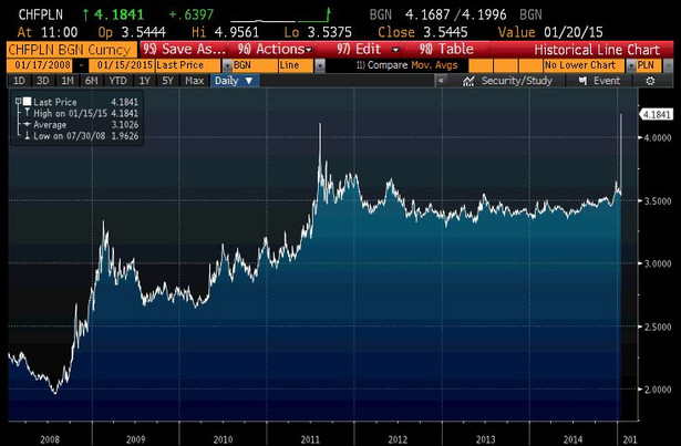 Notowania CHFPLN od 2008