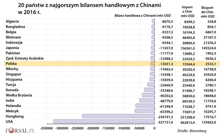 20 państw z najgorszym bilansem handlowym z Chinami w 2016 r.