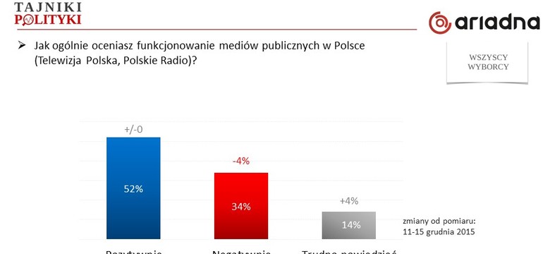 Sondaż: ocena zmian w mediach publicznych