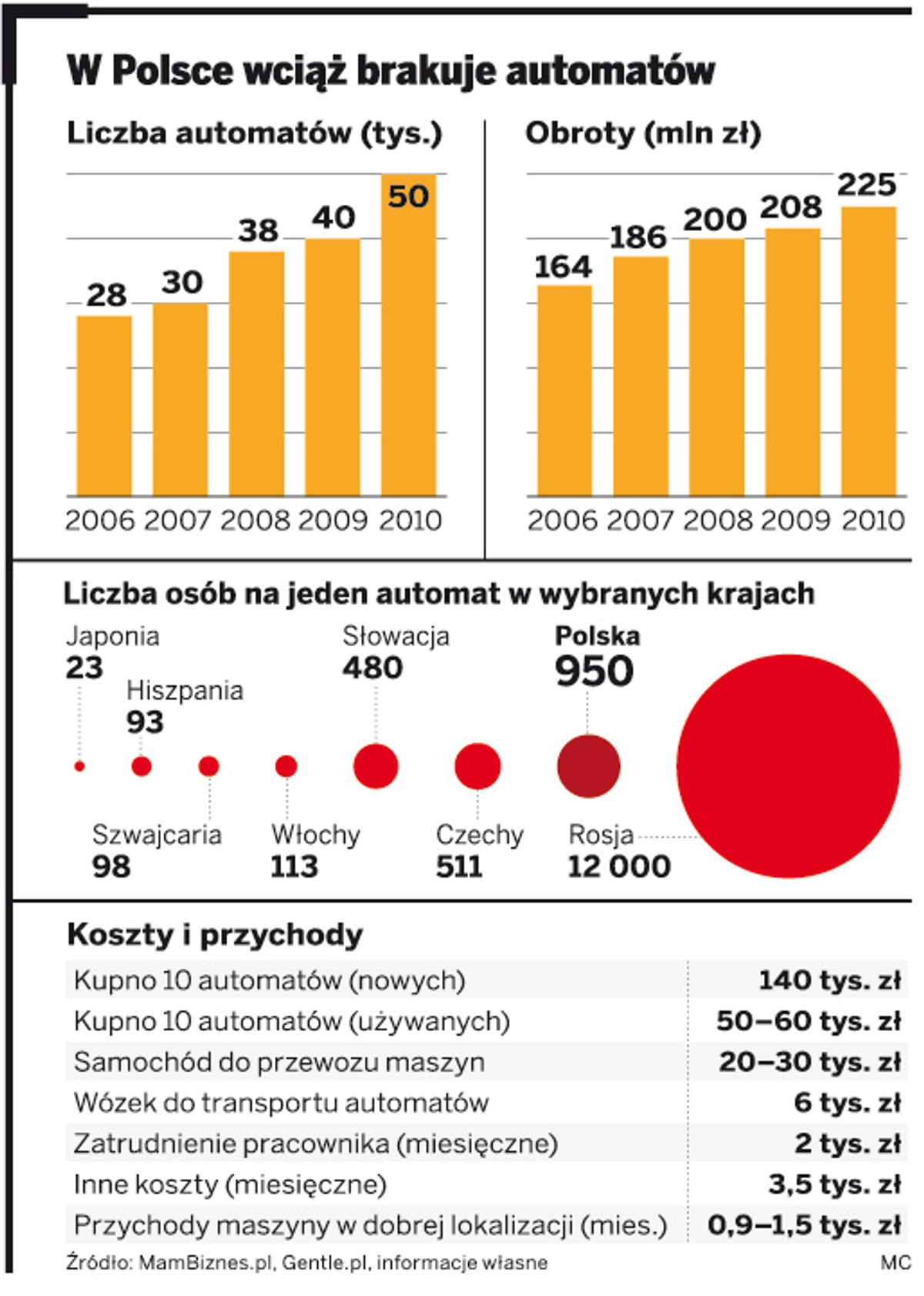 W Polsce wciąż brakuje automatów