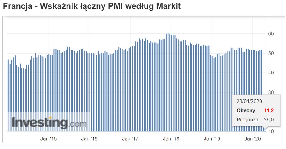 Zbiorczy PMI dla Francji w kwietniu 2020