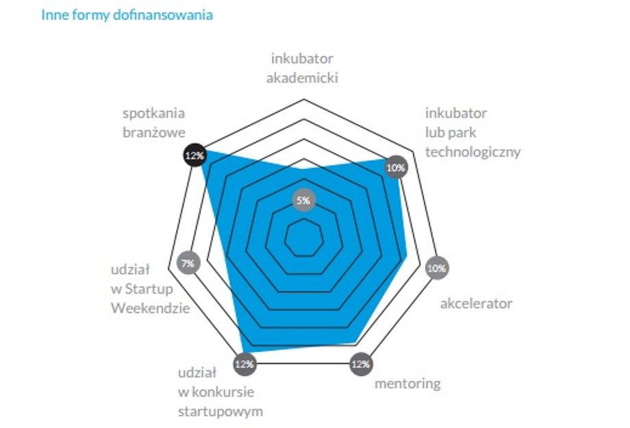 Dodatkowe źródła finansowania startupów