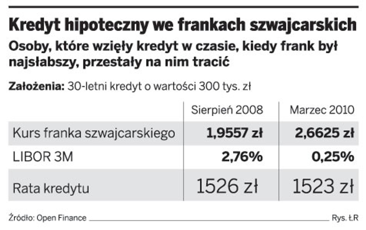 Kredyt hipoteczny we frankach szwajcarskich