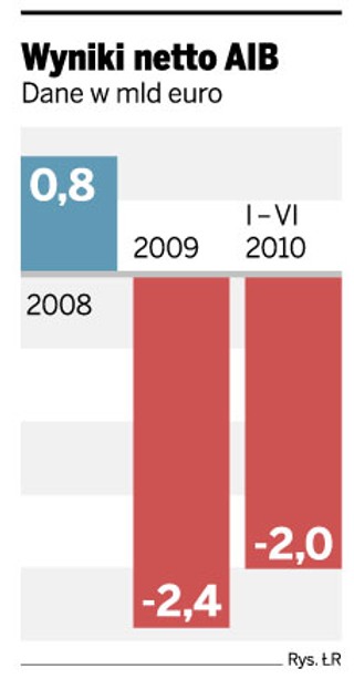 AIB dłużej poczeka na oferty na BZ WBK