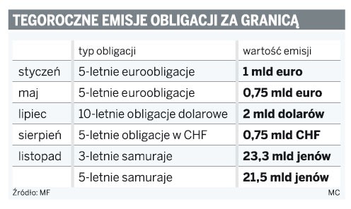 Tegoroczne emisje obligacji za granicą