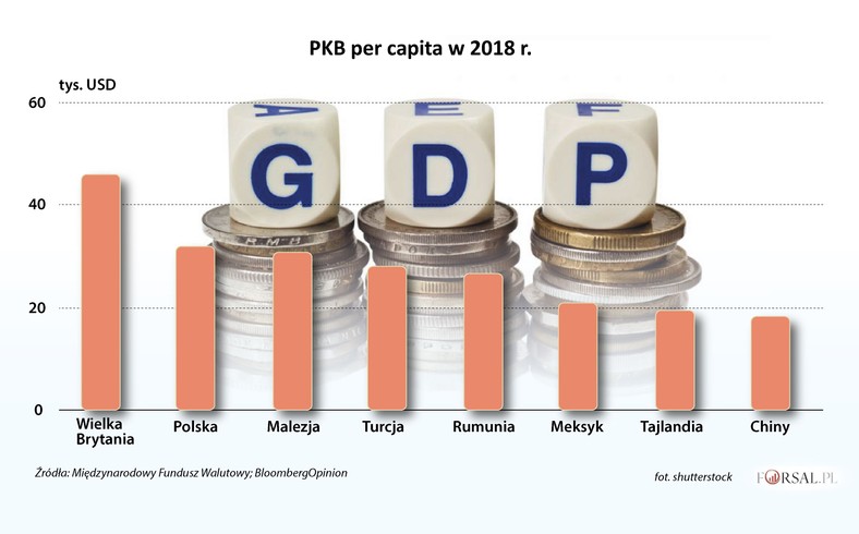 PKB per capita w 2018 r.