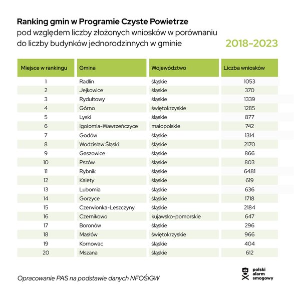 Ranking gmin w programie Czyste Powietrze 2018-2023 pod względem liczby wniosków i bud jednorodzinnych