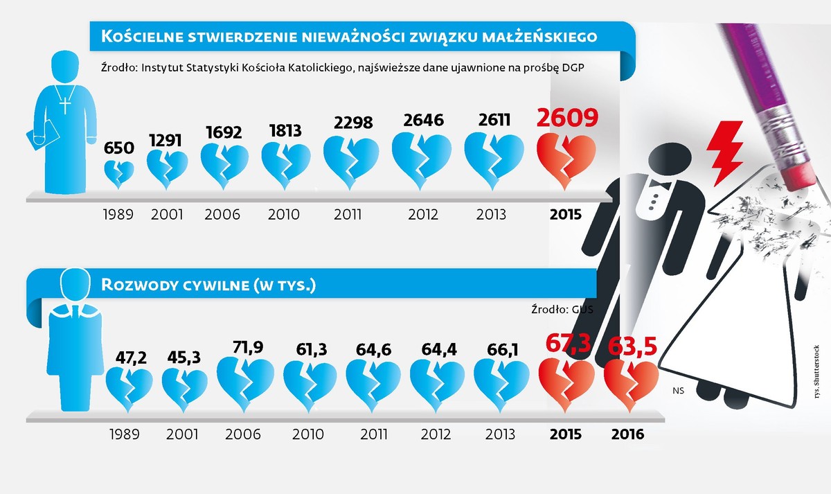 Rozwody kościelne i cywilne w Polsce