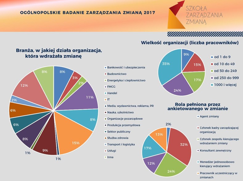 Zarządzanie zmianą