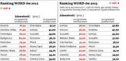 Dużo trudniej o prawo jazdy. Zobacz ranking WORD-ów