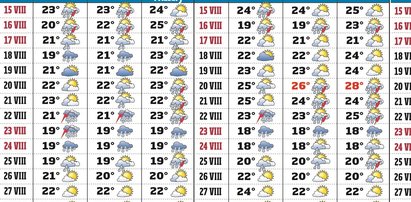 Upały wrócą za.... Oto prognoza na dwa tygodnie