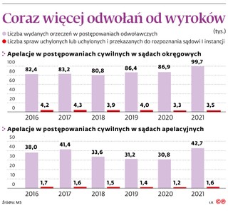 Coraz więcej odwołań od wyroków