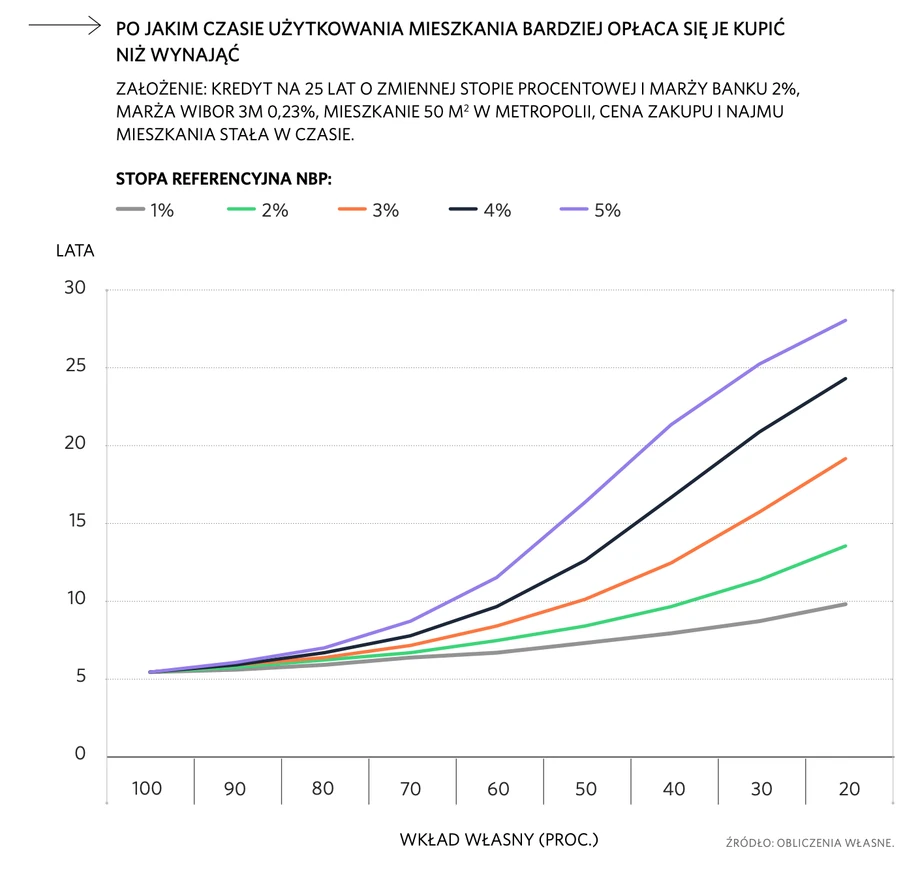 Po jakim czasie bardziej opłaca się kupić mieszkanie niż je wynajmować. Źródło: Kwartalnik Mieszkaniowy, OtoDom, Polityka Insight
