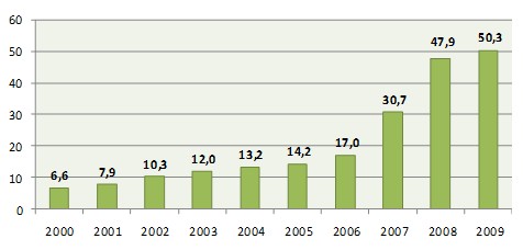 WYKRES 2: Rozwój rynku factoringu w Polsce odzwierciedlony w wartości obrotu na rynku factoringowym w latach 2000 - 2009. Źródło: IPO.pl na podstawie danych www.faktoring.pl.