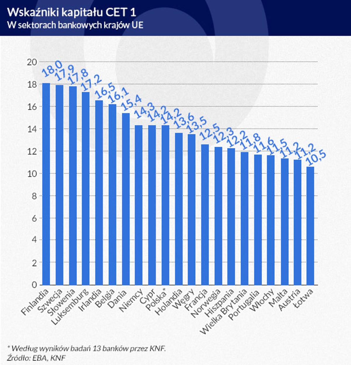 Wskaźnik kapitału CET 1 (infografika Dariusz Gąszczyk)