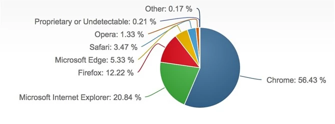 Przeglądarki internetowe wg NetMarketShare