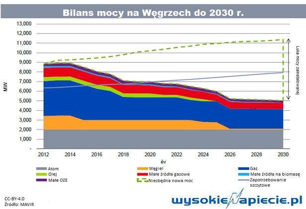 Bilans mocy na Węgrzech