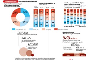 KRRiT ma pomysł na abonament: Zapłaci każdy dorosły obywatel