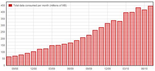 445 mln MB danych przewinęło się przez Operę Mini w lipcu. Sporo? To wyobraźcie sobie, iż współczynnik kompresji wynosi i tak blisko 90%