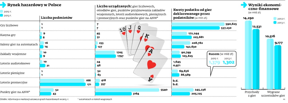 Rynek hazardowy w Polsce