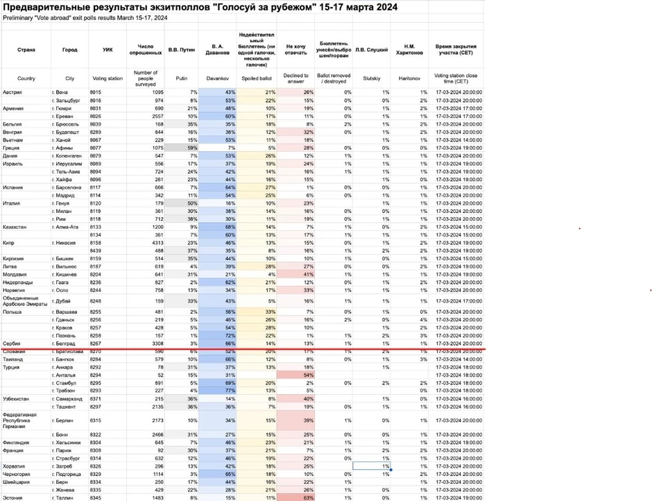 Kako su glasali Rusi u inostranstvu