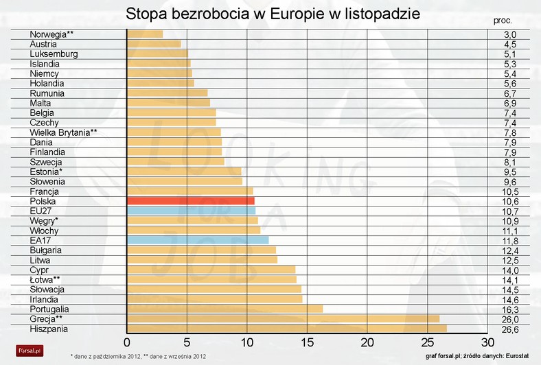 Stopa bezrobocia w krajach Europy w listopadzie - Eurostat