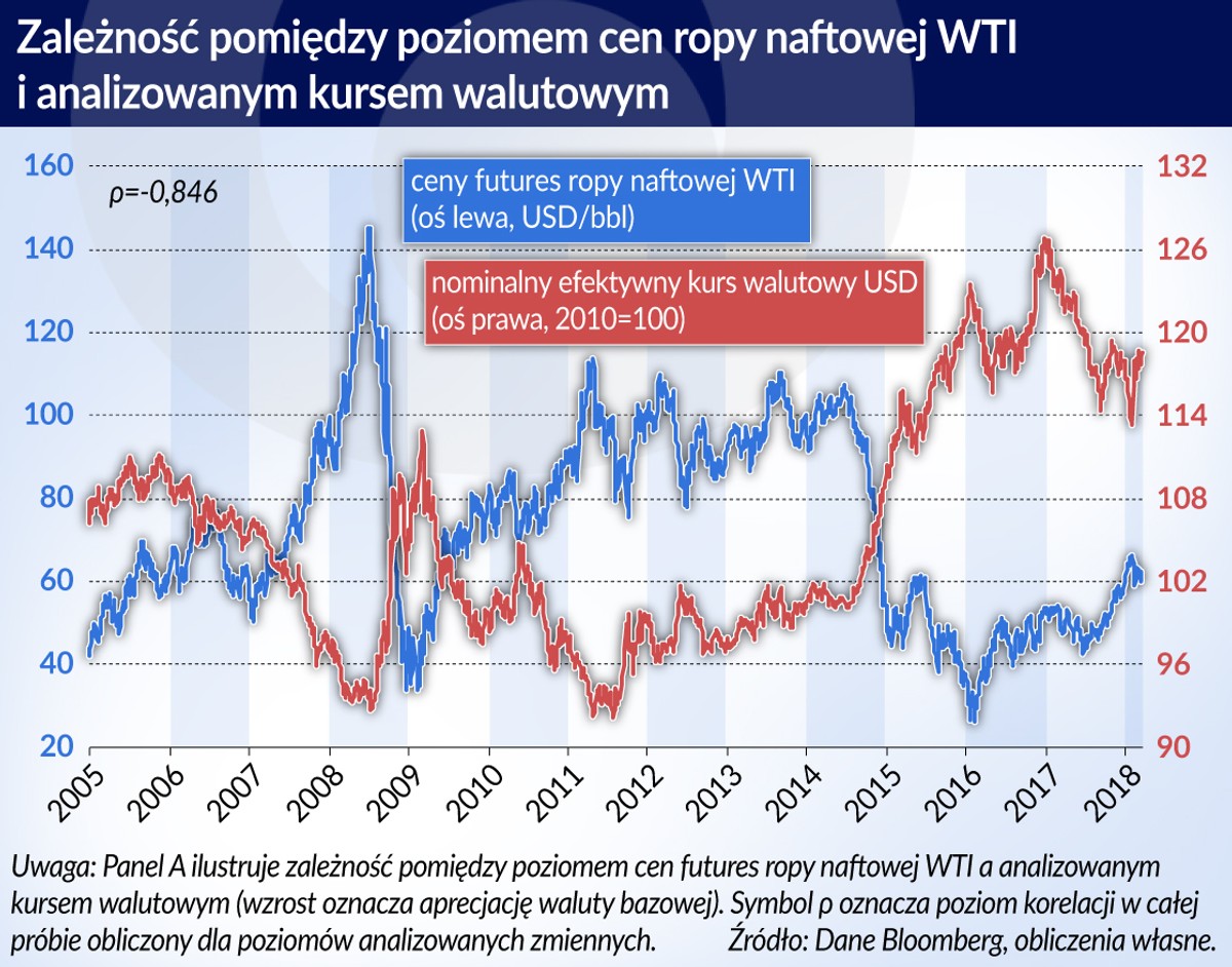 Cena ropy a kurs dolara USA (graf. Obserwator Finansowy)
