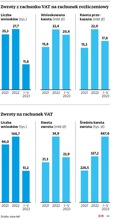 Zwroty z rachunku VAT na rachunek rozliczeniowy