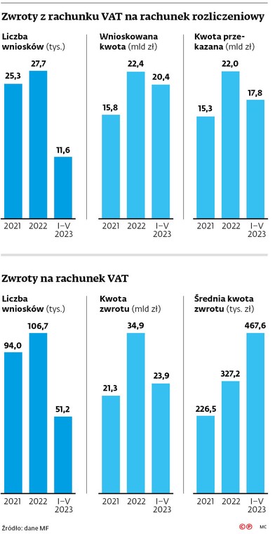 Zwroty z rachunku VAT na rachunek rozliczeniowy