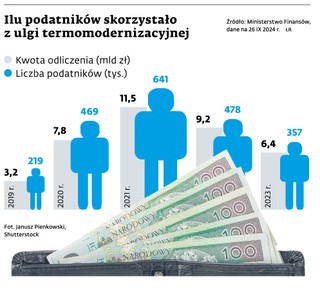 Ilu podatników skorzystało z ulgi termomodernizacyjnej