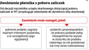 Zwolnienie płatnika z poboru zaliczek