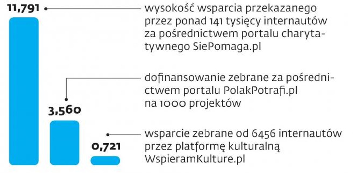 Zbiórki wykonane przez popularne polskie portale
