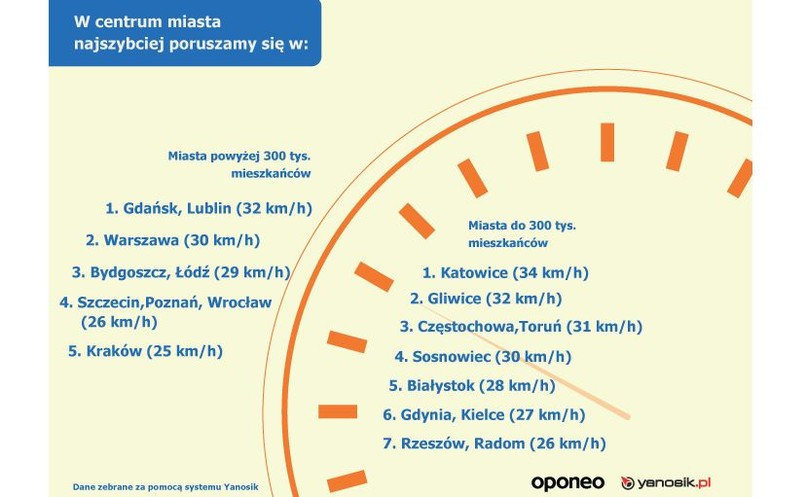 Kraków z najwolniejszym centrum w Polsce