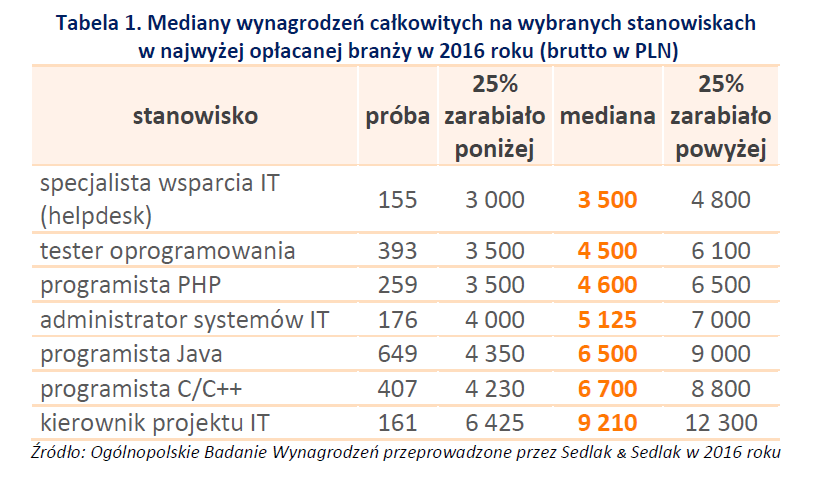Mediany zarobków na przykładowych stanowiskach w najwyżej opłacanej branży – technologiach informatycznych (IT).