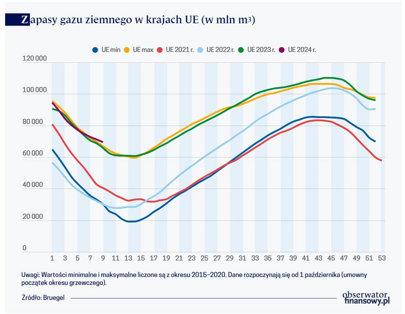 Zapasy gazu ziemnego w krajach UE (w mln m3)