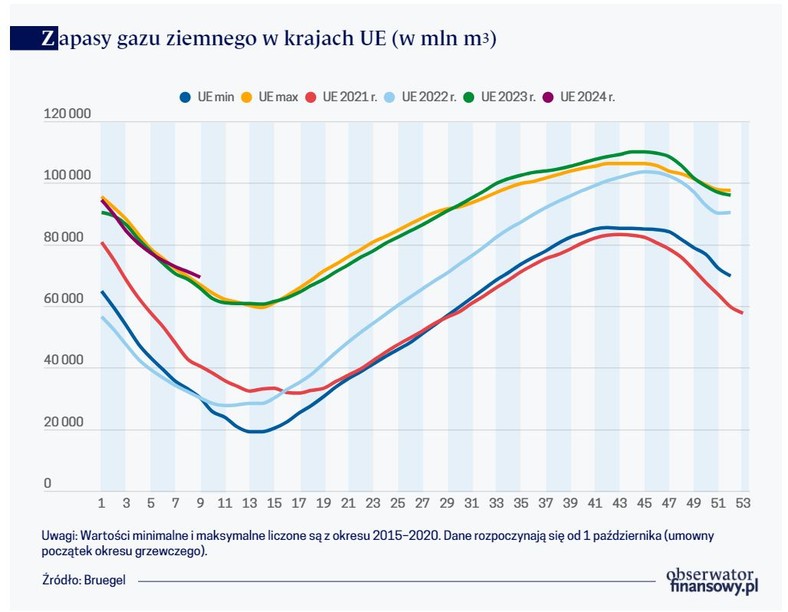 Zapasy gazu ziemnego w krajach UE (w mln m3)