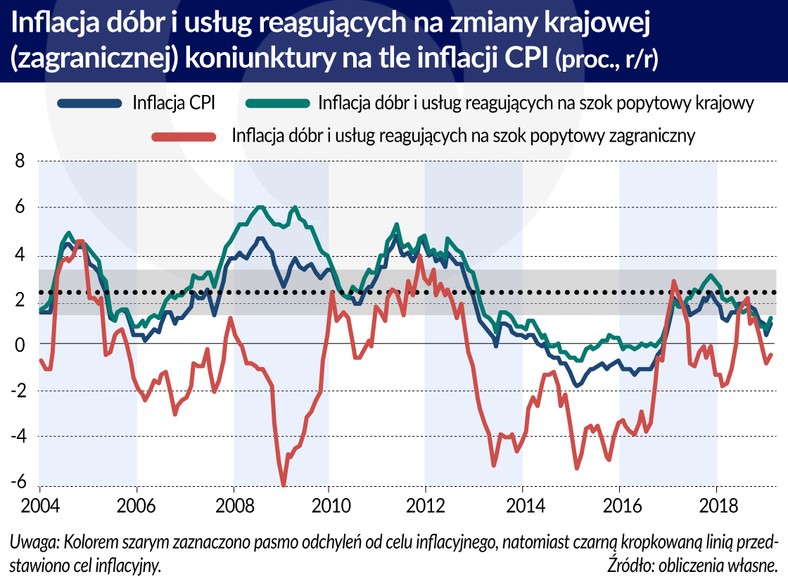 Inflacja-dobr-i-uslug-reag.-na-zmiany-koniunktury-na-tle-inflacji-CPI (graf. Obserwator Finansowy)