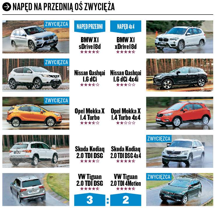 Czy warto mieć napęd 4x4? Porównanie: 4x4 kontra ośka